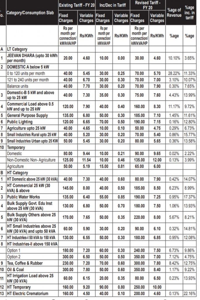 New Year Gift From APDCL! Hikes Tariff - Barak Bulletin